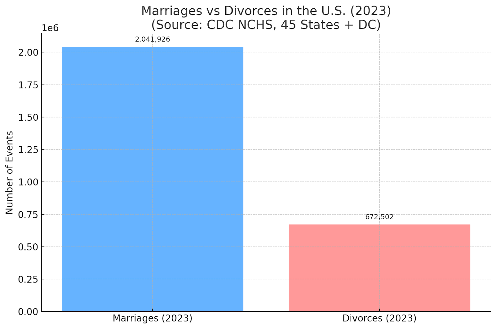 Marriages vs Divorces in the U.S.