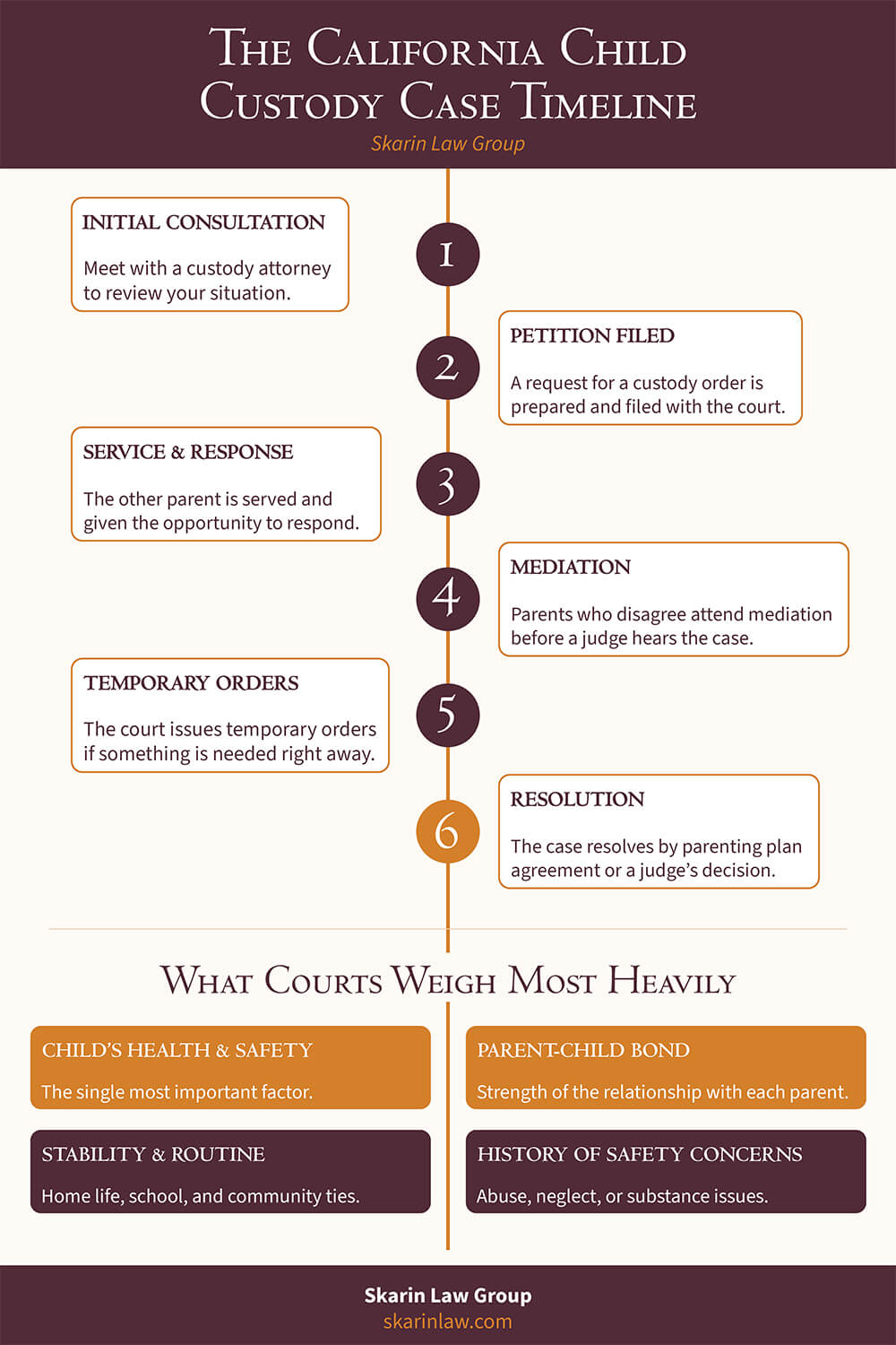 Child custody timeline from child custody lawyer Rancho Palos Verdes, CA