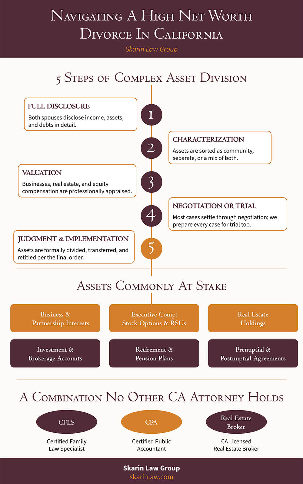 Five steps of complex asset division from a torrance high net worth divorce lawyer